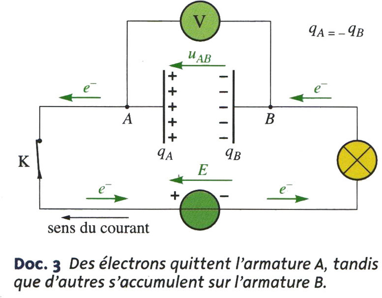 deplacement electrons
