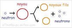 fission nucléaire
