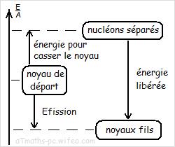 schema de la fission