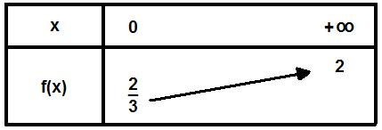 tabeau de variation