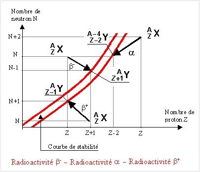 diagramme de la stabilité - radioactivité
